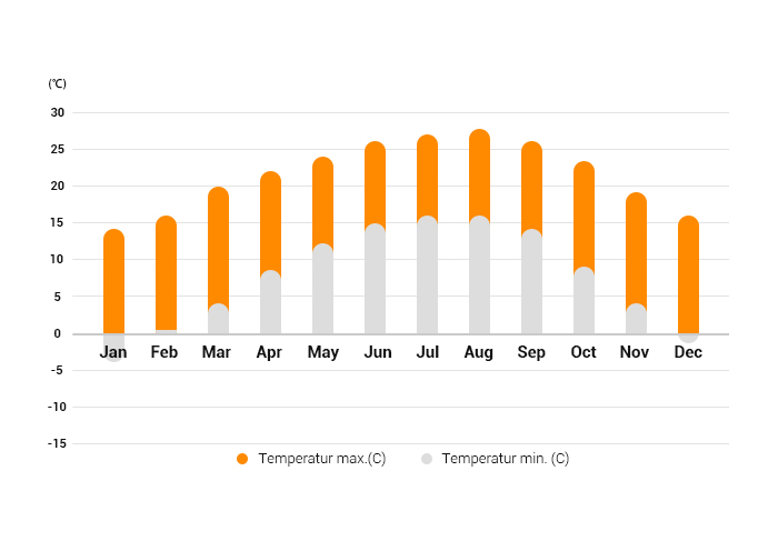 Bhutan Weather