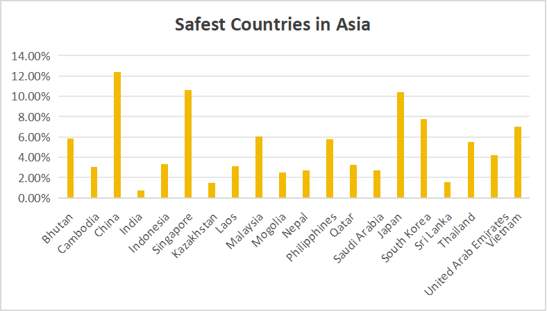 Safest Countries in Asia Map