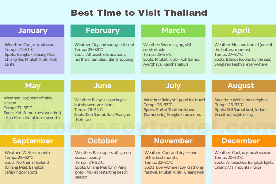 Thailand Weather by Month