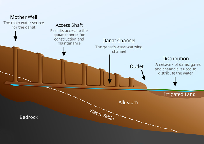 Schematic diagram of the karez system Schematic diagram of the karez system