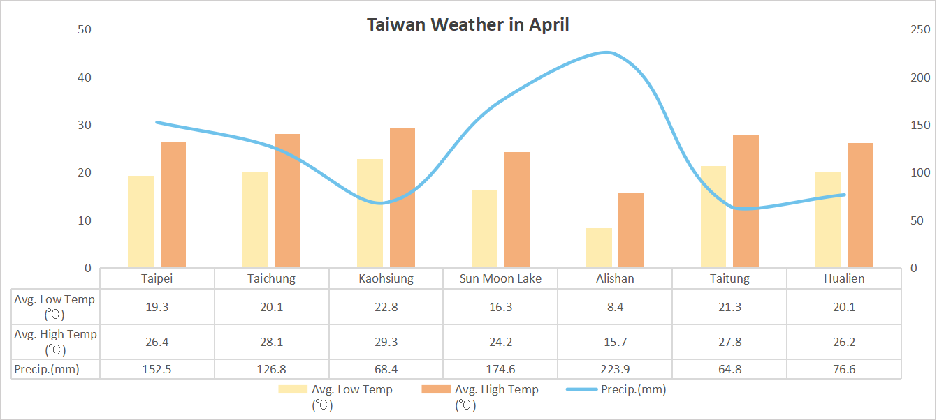Taiwan Weather in April