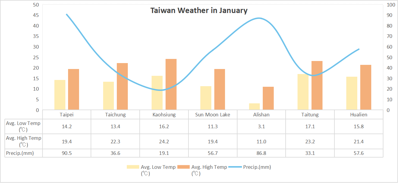 Taiwan Weather in January