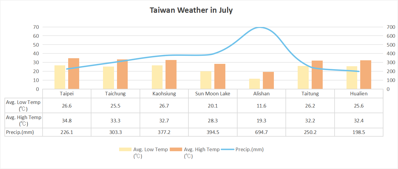Taiwan Weather in July