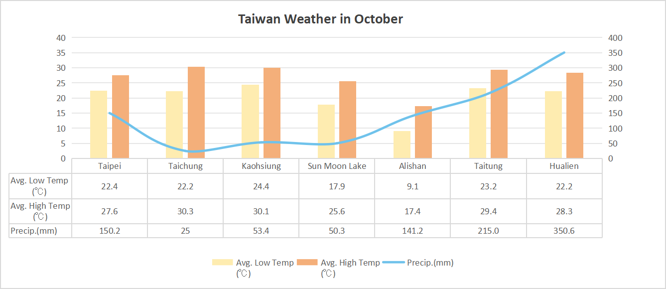 Taiwan Weather in October