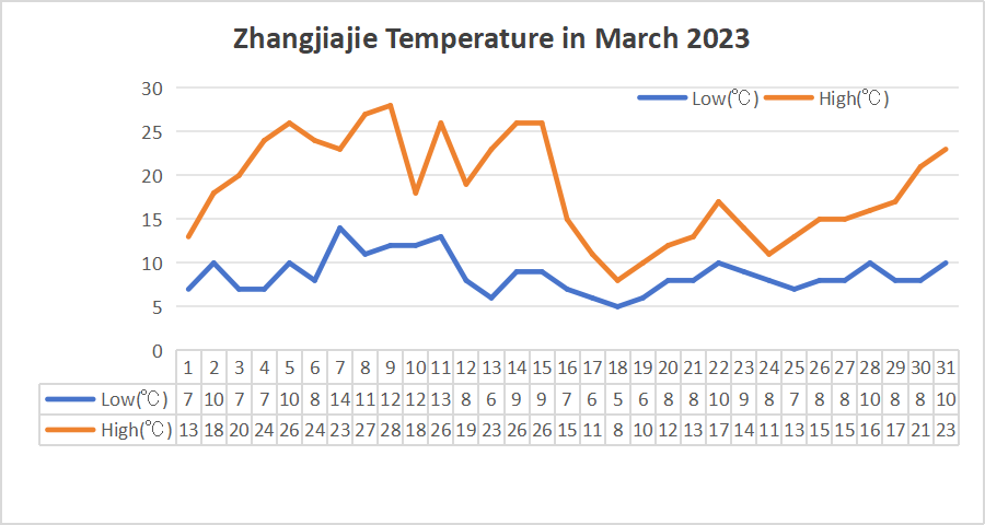 Zhangjiajie Weather in March