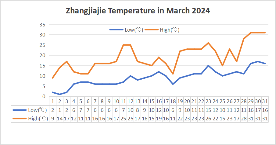 Zhangjiajie Weather in March