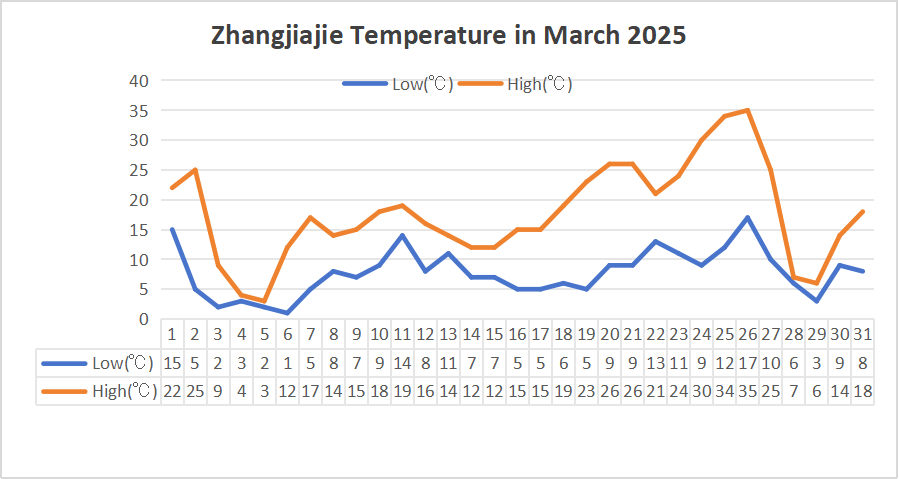 Zhangjiajie Weather in March