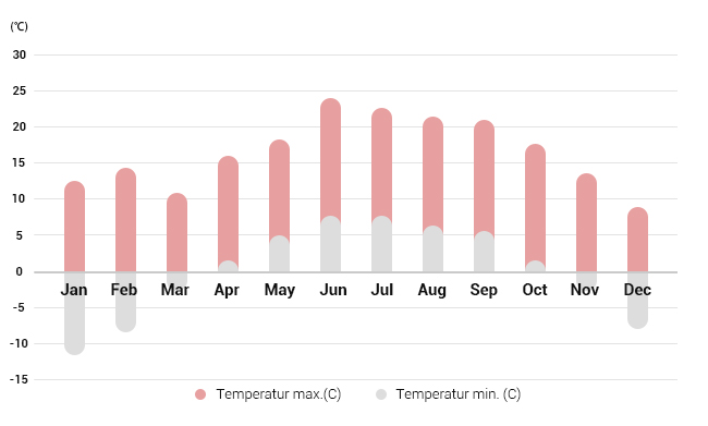 Tibet Weather